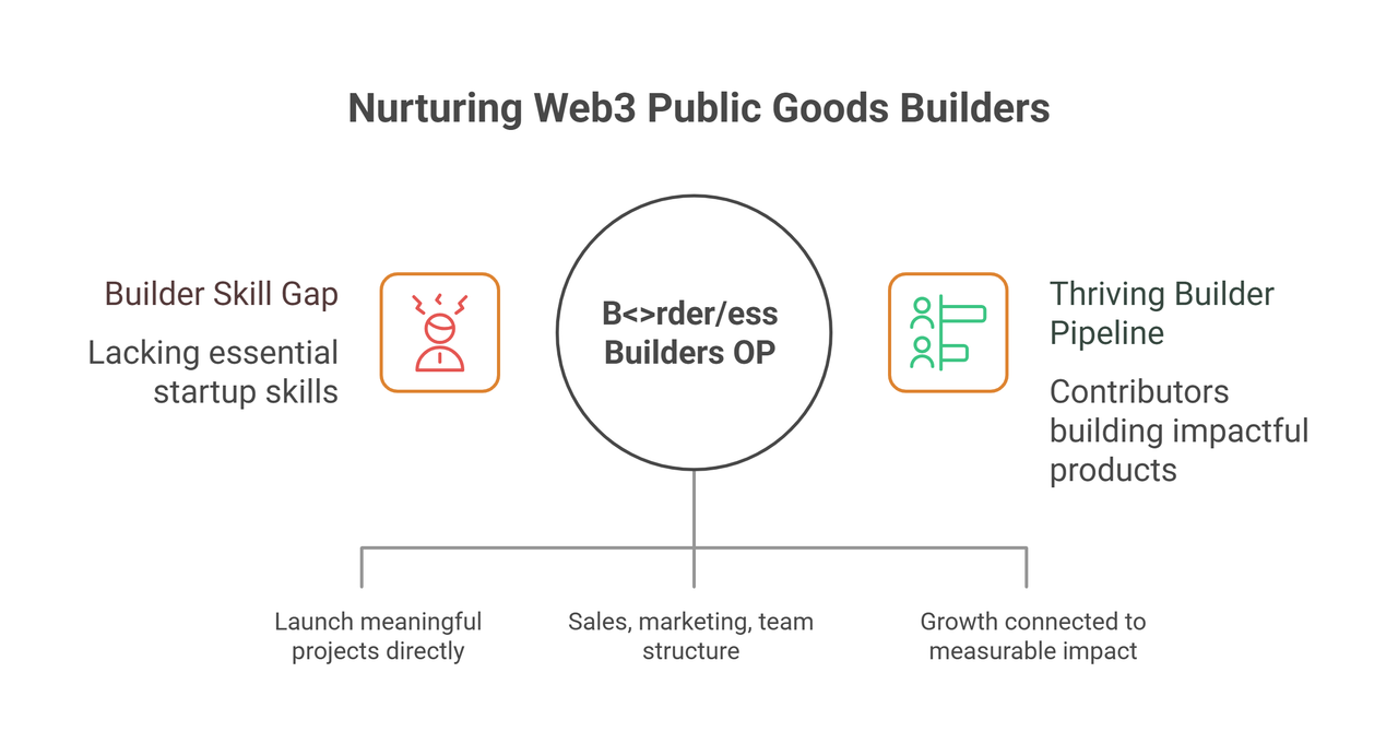 B-rder-ess-Builders-OP-Incubating-the-Next-Generation-of-Public-Goods-Builders-visual-selection.png